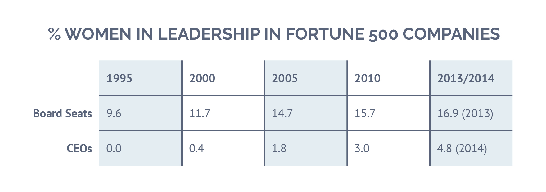 Chart of the percentage of woman in leadership in fortune 500 companies