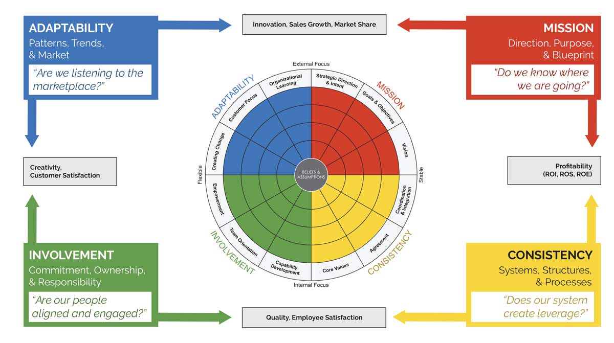 100 Actions build culture